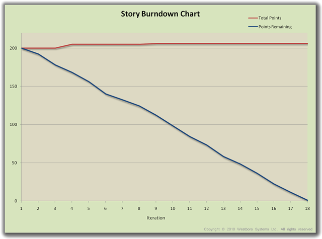 Story burndown chart
